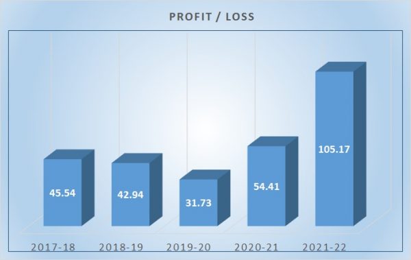 Profit-loss Profit-loss