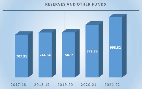 Reserves & other funds Reserves & other funds