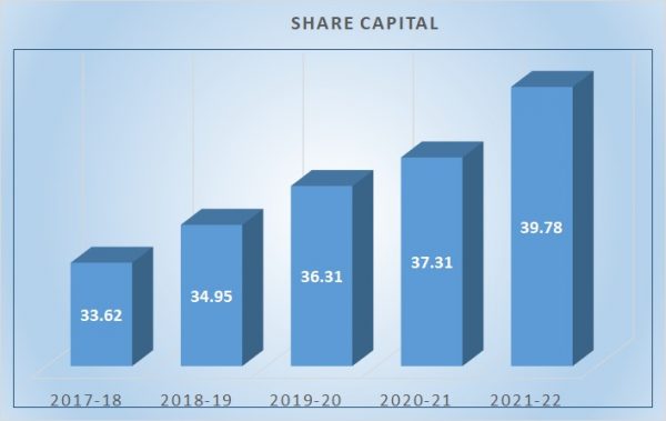 SHARE CAPITAL SHARE CAPITAL