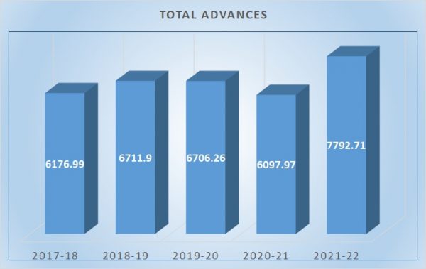 Total Advances Total Advances